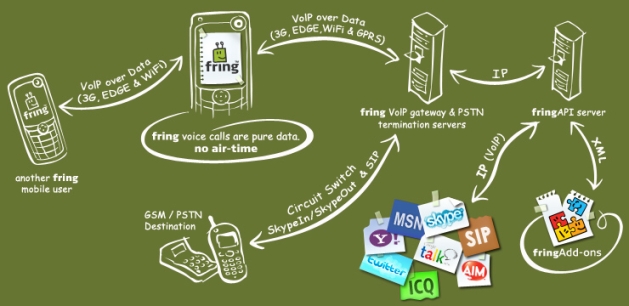 fring Network Architecture
