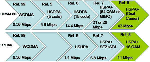 Indosat DC-HSPA+